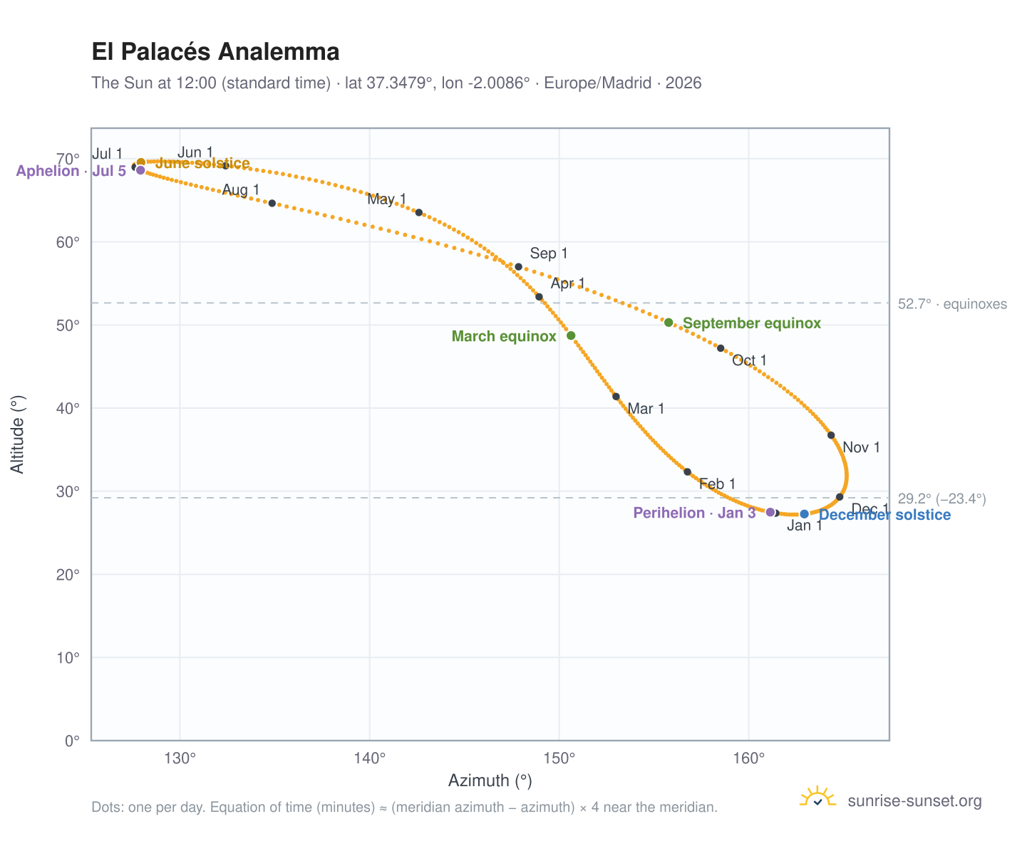 El Palacés analemma chart: the Sun at 12:00 (standard time) through the year