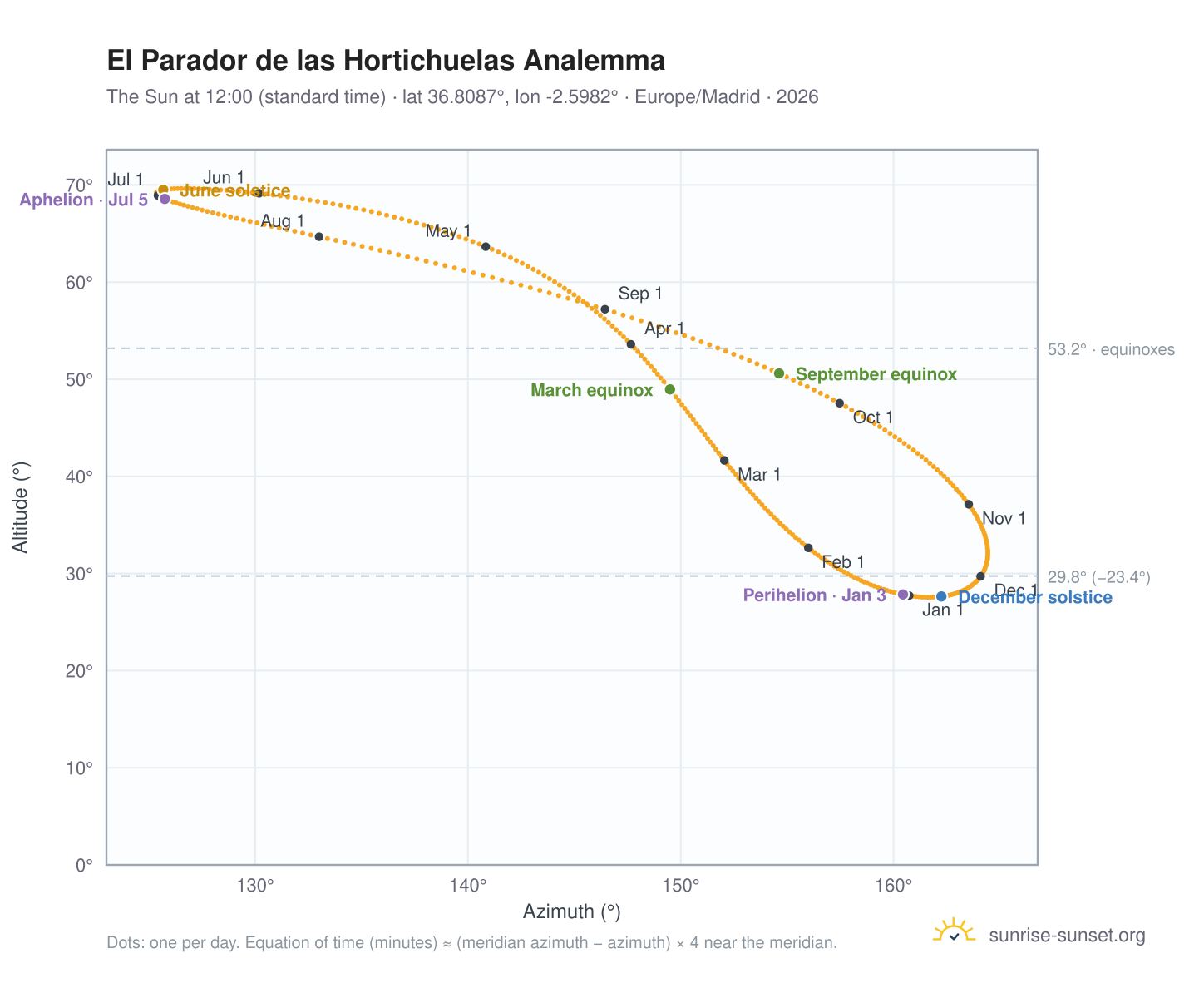 El Parador de las Hortichuelas analemma chart: the Sun at 12:00 (standard time) through the year