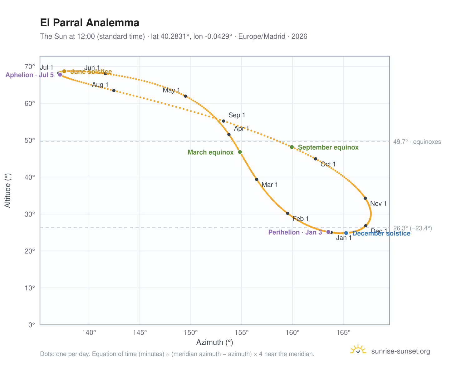 El Parral analemma chart: the Sun at 12:00 (standard time) through the year