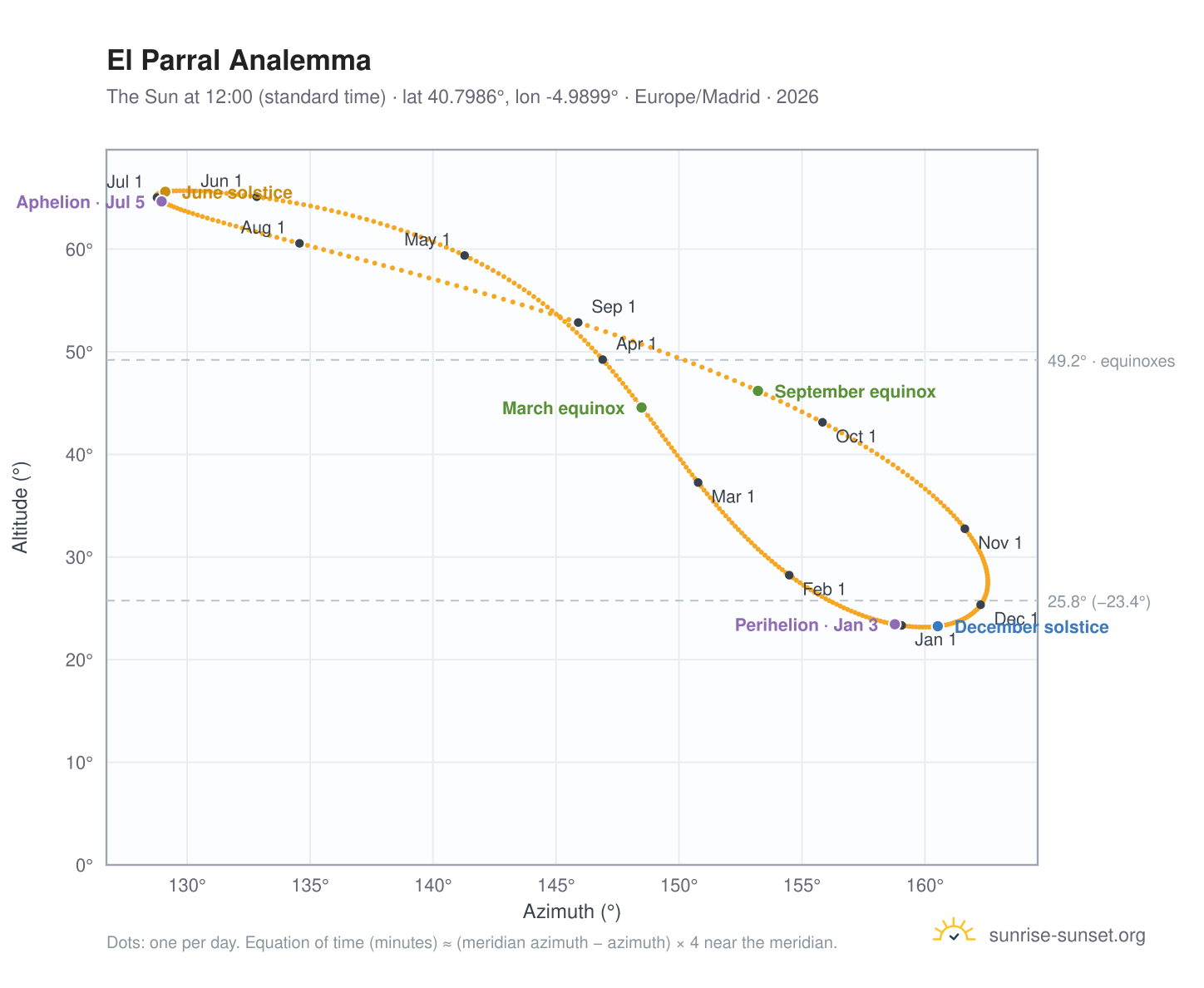 El Parral analemma chart: the Sun at 12:00 (standard time) through the year