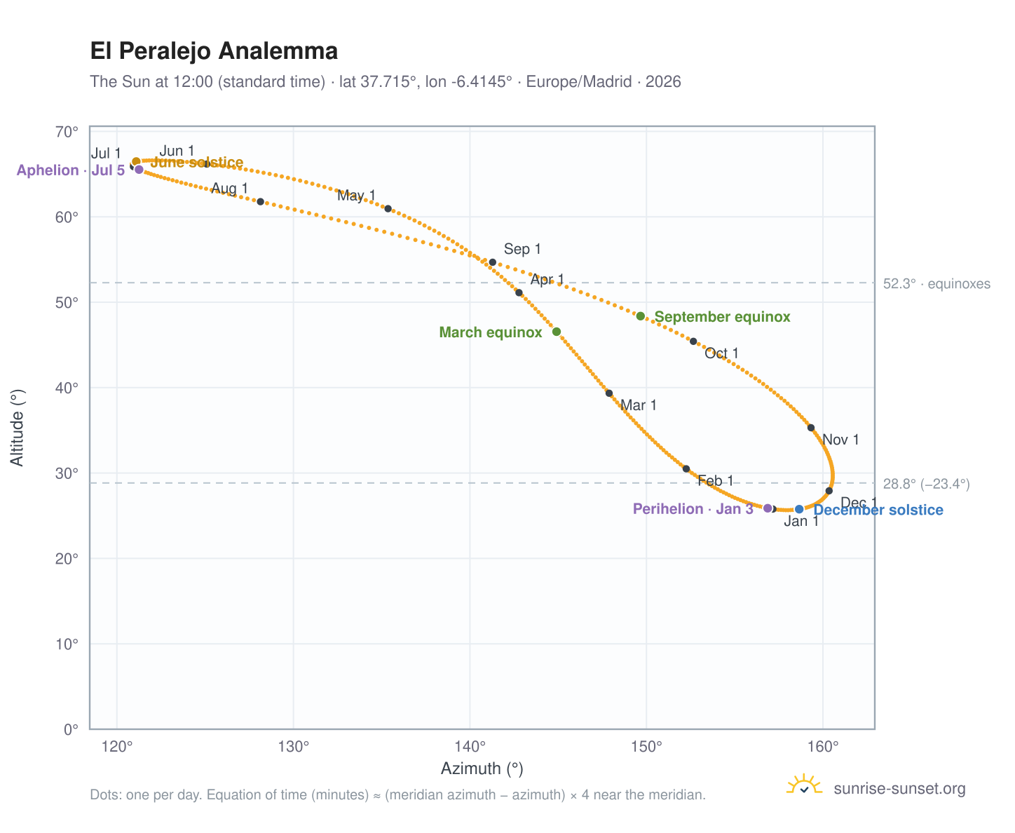 El Peralejo analemma chart: the Sun at 12:00 (standard time) through the year