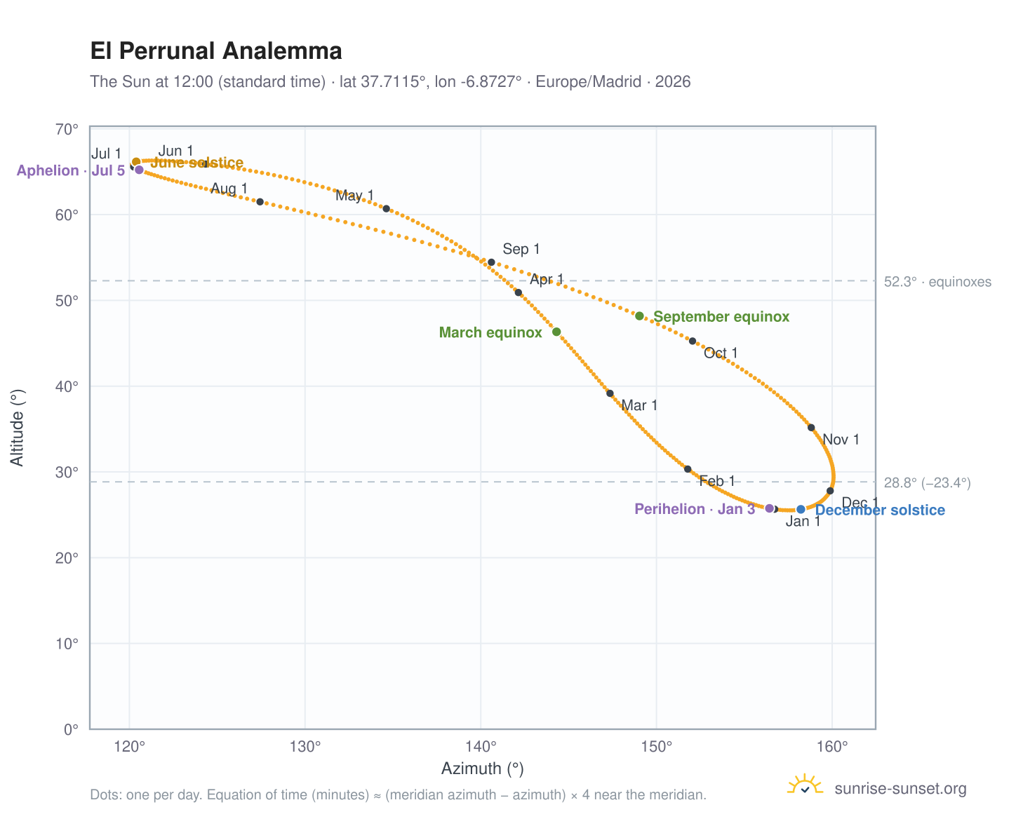 El Perrunal analemma chart: the Sun at 12:00 (standard time) through the year