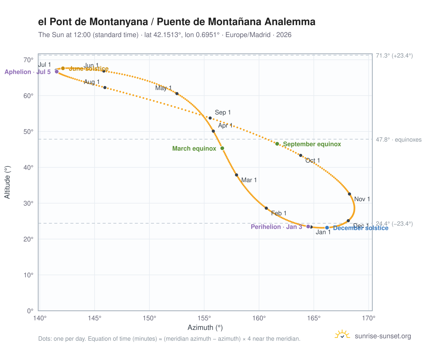 el Pont de Montanyana / Puente de Montañana analemma chart: the Sun at 12:00 (standard time) through the year