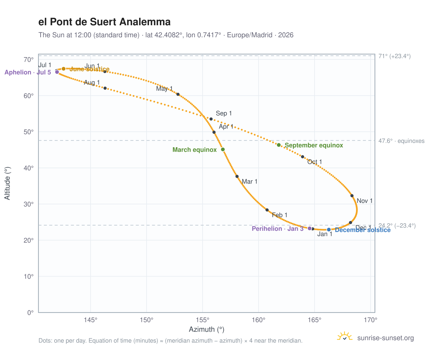 el Pont de Suert analemma chart: the Sun at 12:00 (standard time) through the year