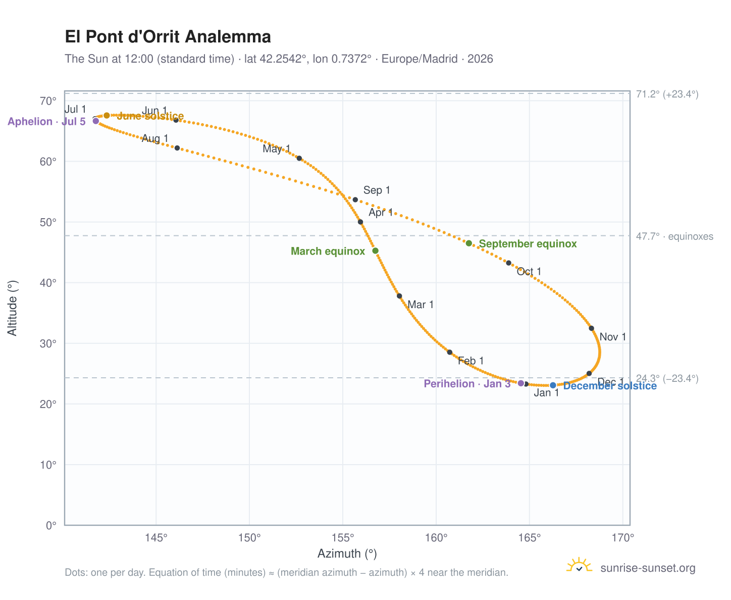 El Pont d'Orrit analemma chart: the Sun at 12:00 (standard time) through the year