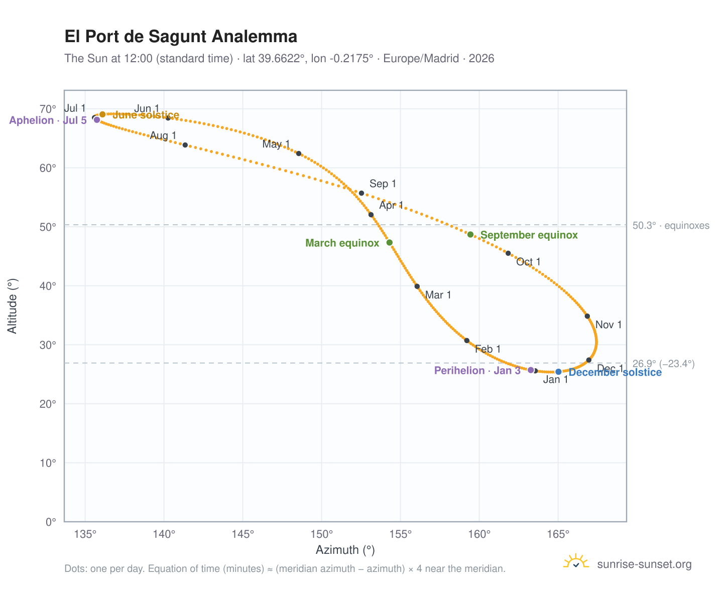 El Port de Sagunt analemma chart: the Sun at 12:00 (standard time) through the year