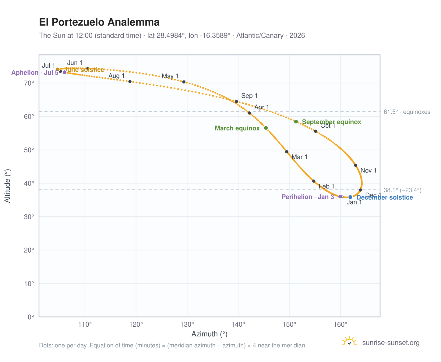 El Portezuelo analemma chart: the Sun at 12:00 (standard time) through the year