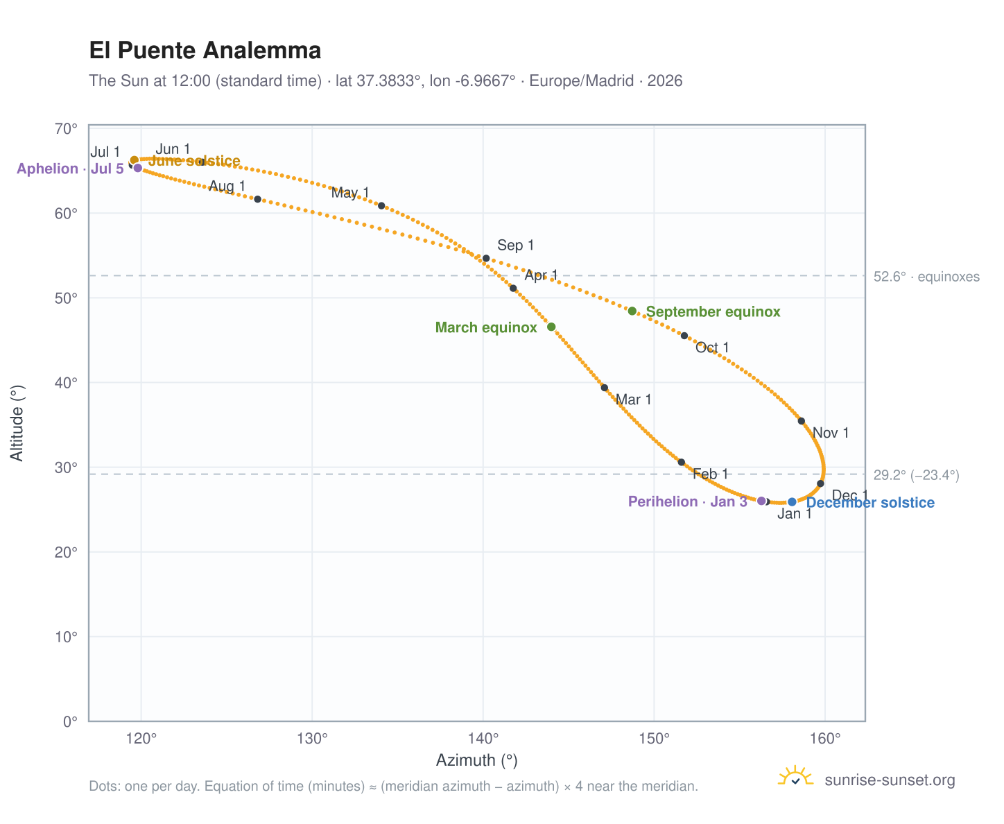 El Puente analemma chart: the Sun at 12:00 (standard time) through the year