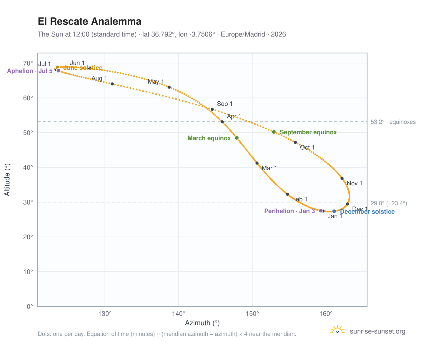 El Rescate analemma chart: the Sun at 12:00 (standard time) through the year