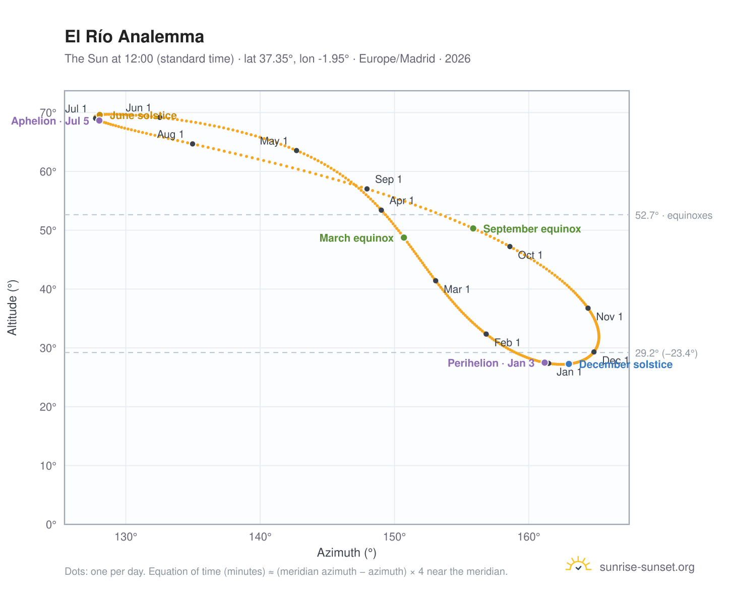 El Río analemma chart: the Sun at 12:00 (standard time) through the year