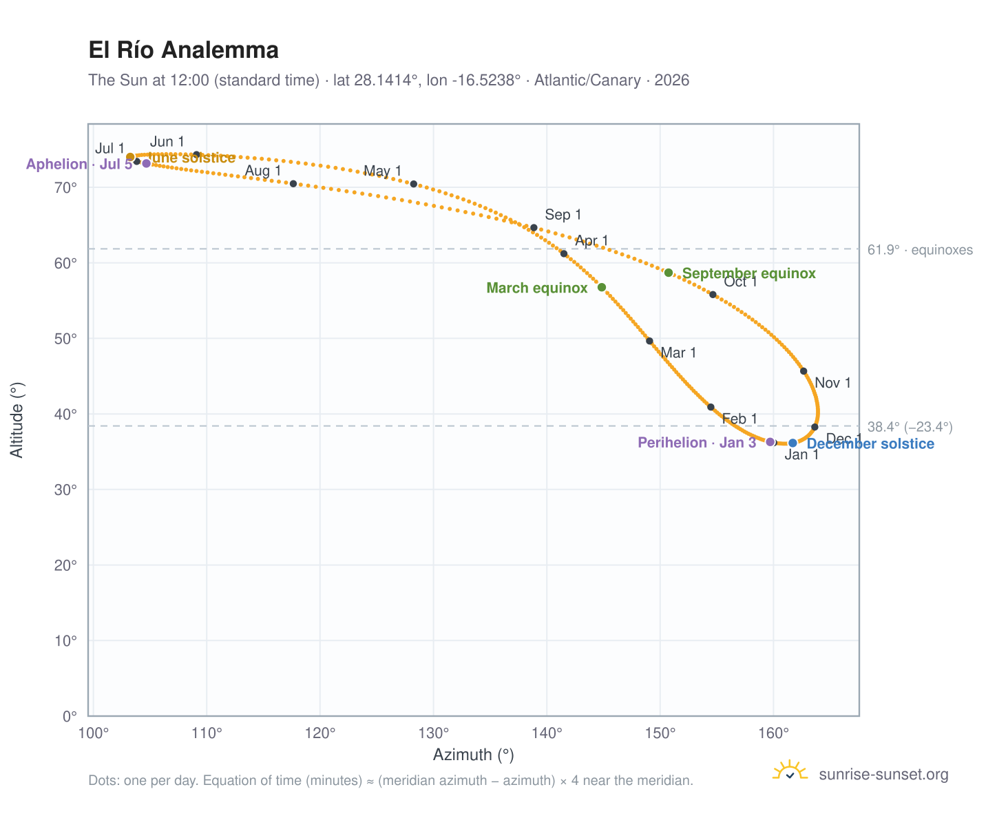 El Río analemma chart: the Sun at 12:00 (standard time) through the year