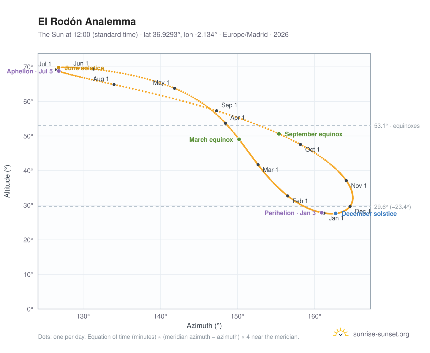 El Rodón analemma chart: the Sun at 12:00 (standard time) through the year