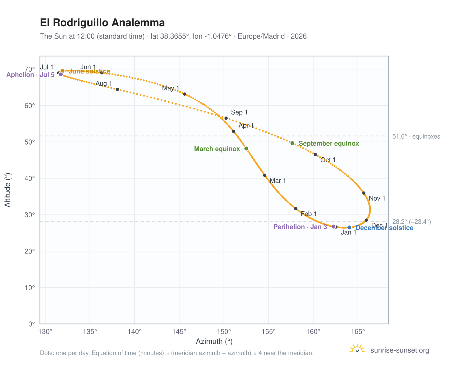 El Rodriguillo analemma chart: the Sun at 12:00 (standard time) through the year