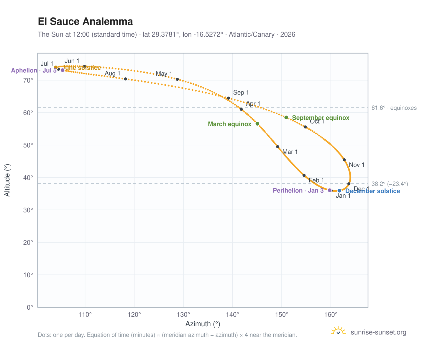 El Sauce analemma chart: the Sun at 12:00 (standard time) through the year