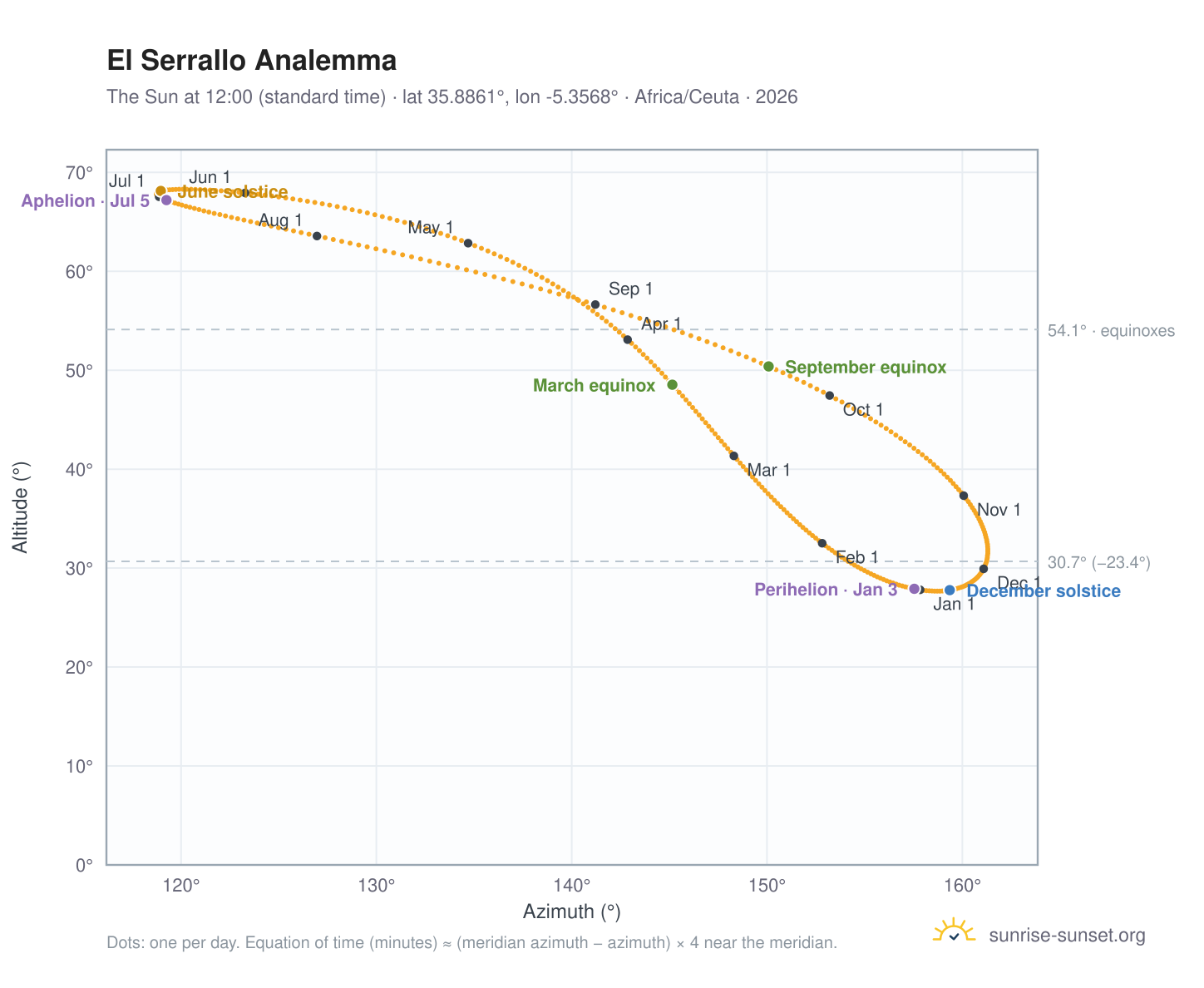 El Serrallo analemma chart: the Sun at 12:00 (standard time) through the year