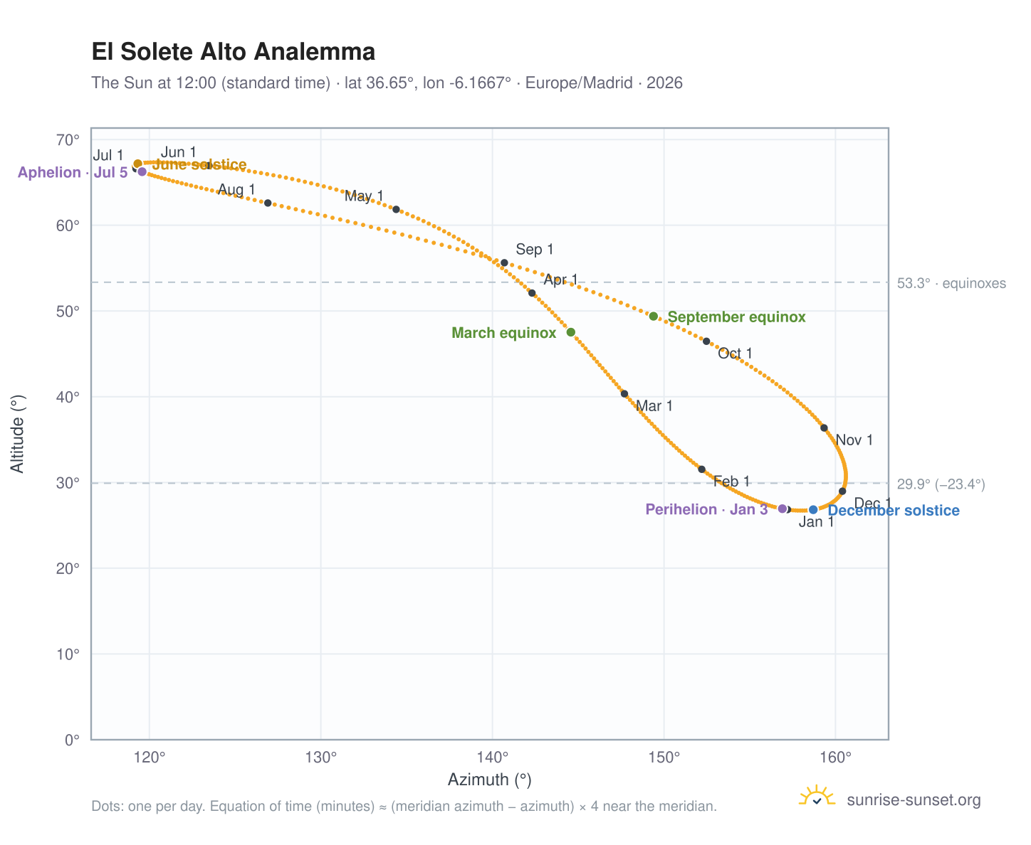 El Solete Alto analemma chart: the Sun at 12:00 (standard time) through the year