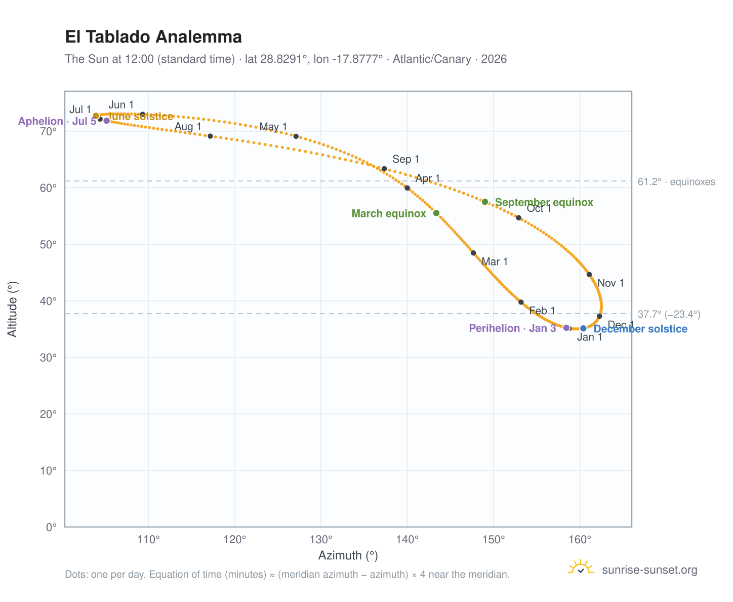 El Tablado analemma chart: the Sun at 12:00 (standard time) through the year
