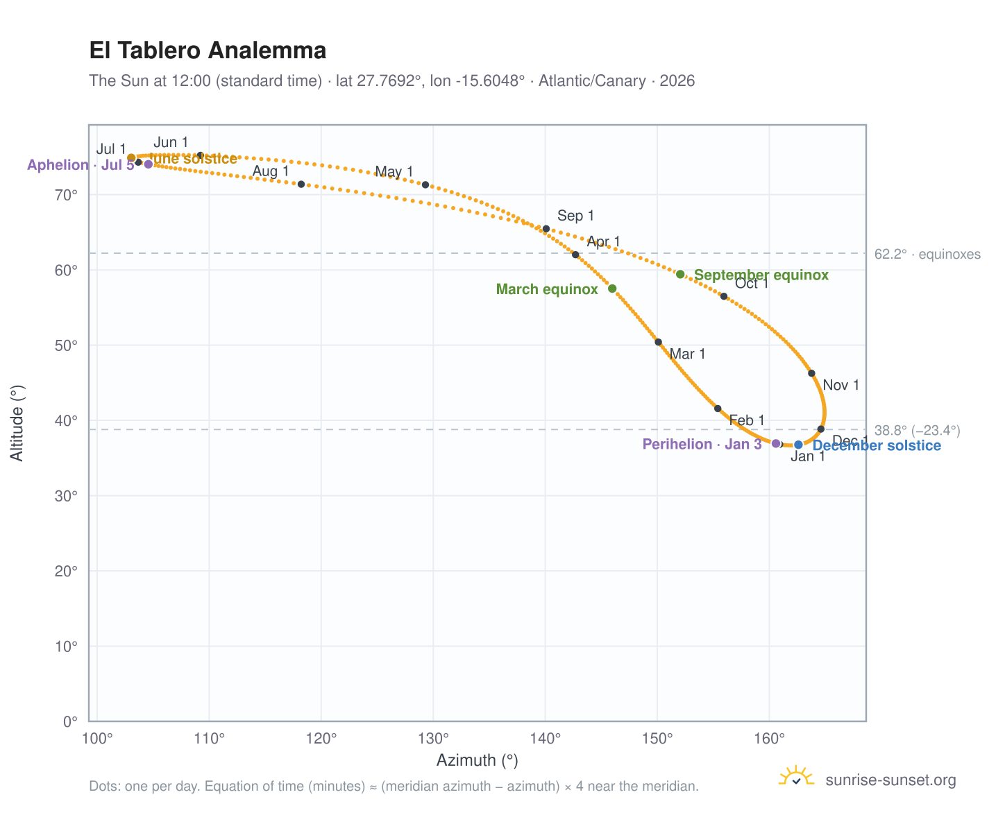 El Tablero analemma chart: the Sun at 12:00 (standard time) through the year