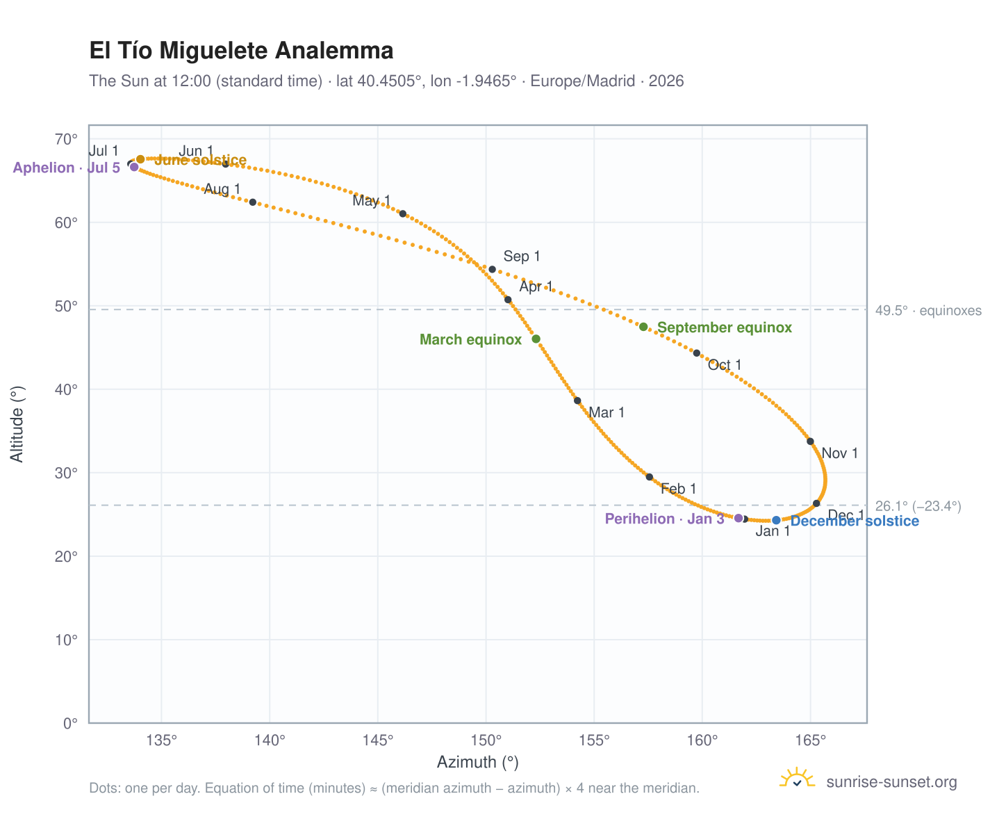 El Tío Miguelete analemma chart: the Sun at 12:00 (standard time) through the year