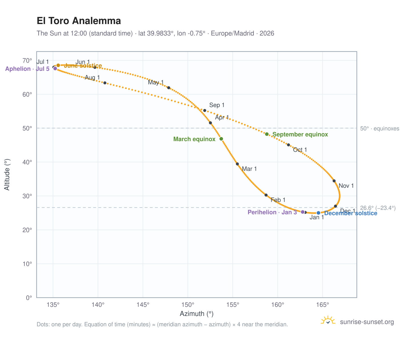 El Toro analemma chart: the Sun at 12:00 (standard time) through the year
