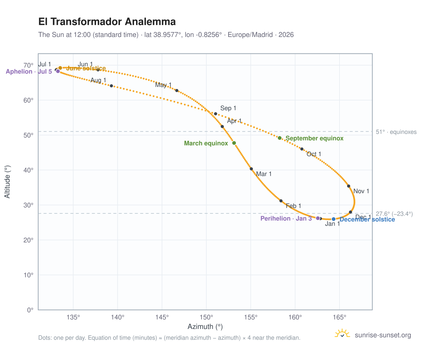 El Transformador analemma chart: the Sun at 12:00 (standard time) through the year