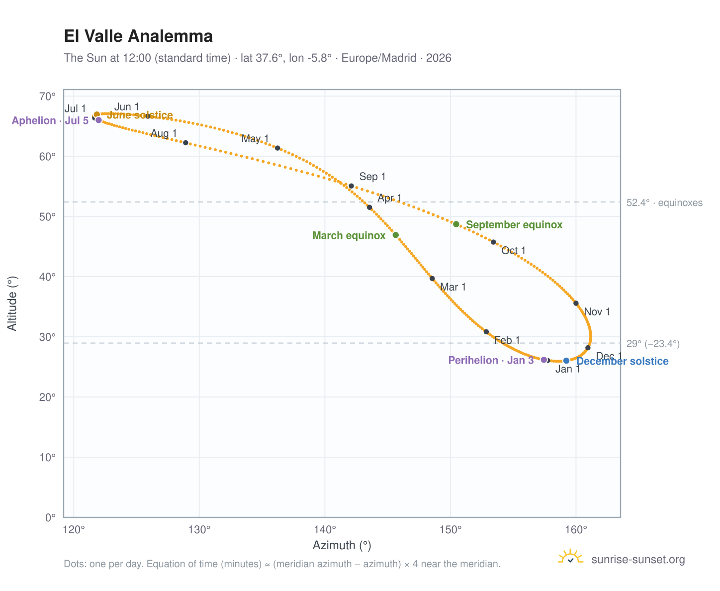 El Valle analemma chart: the Sun at 12:00 (standard time) through the year