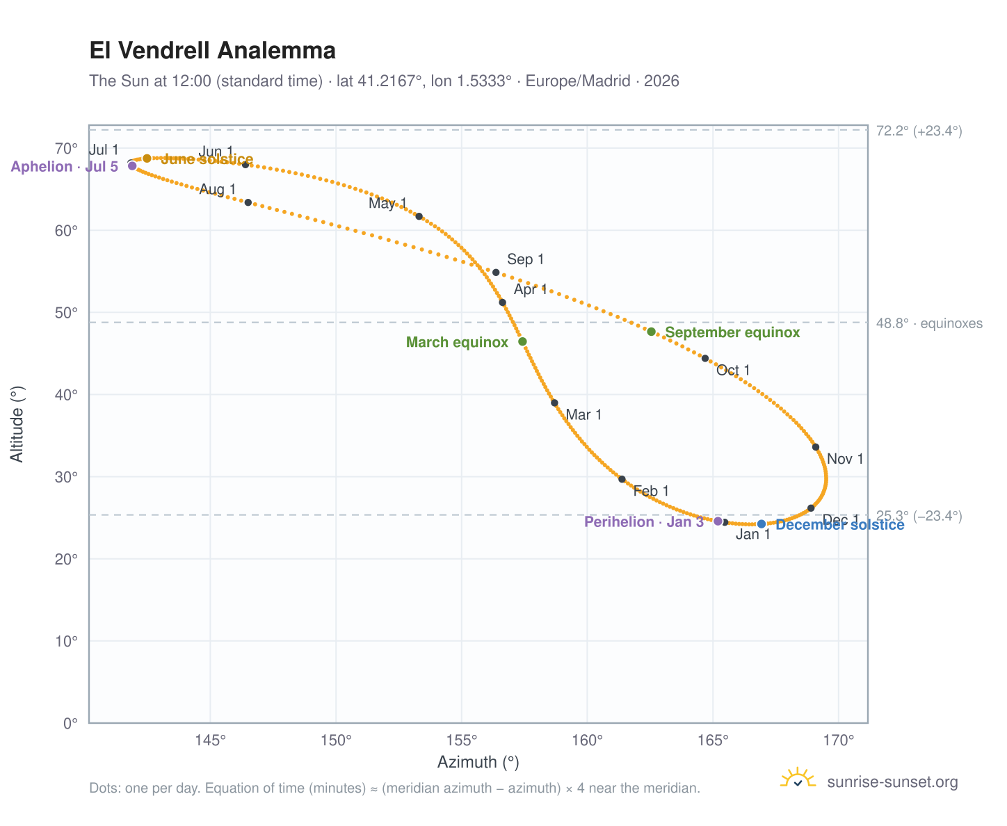 El Vendrell analemma chart: the Sun at 12:00 (standard time) through the year