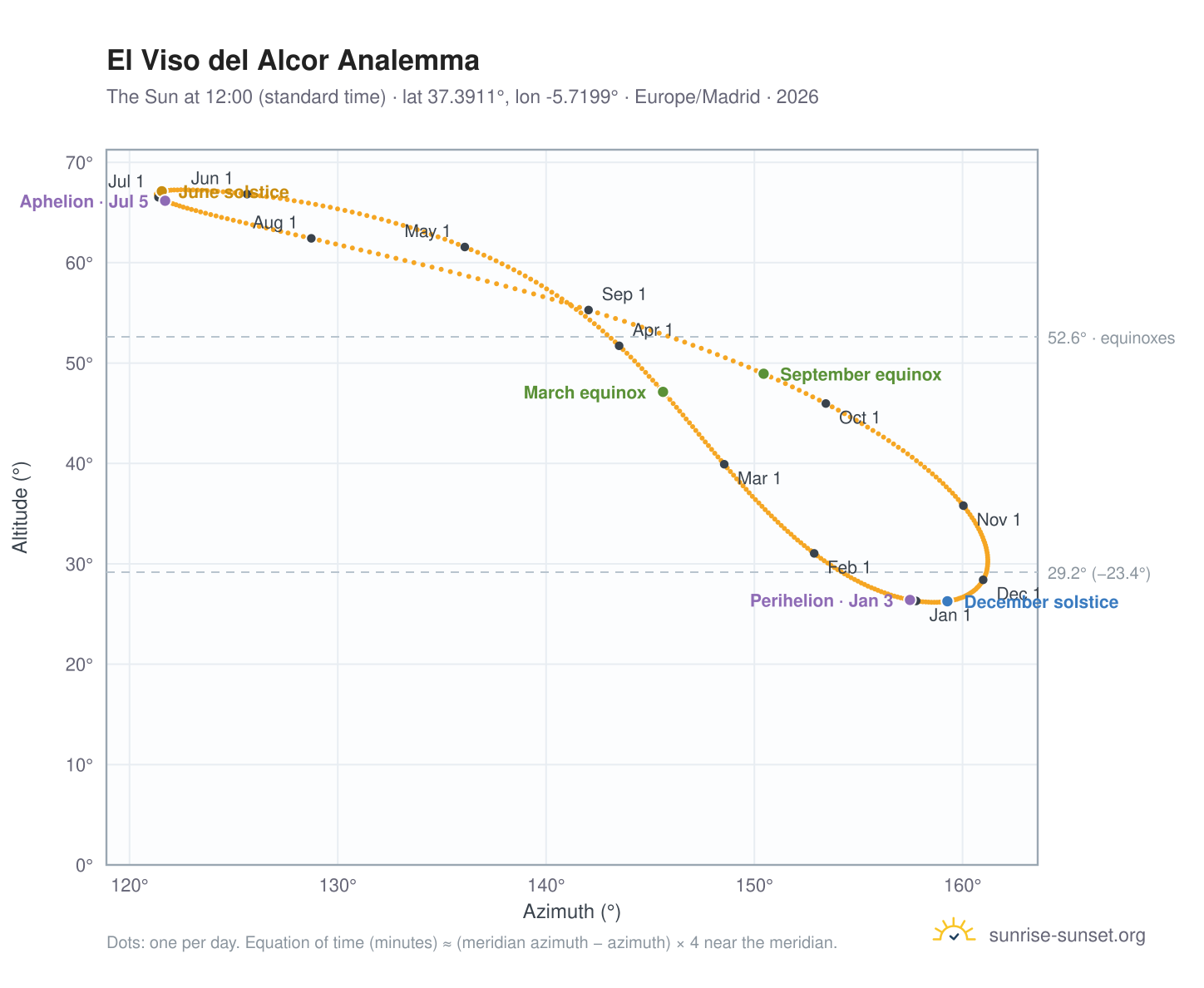 El Viso del Alcor analemma chart: the Sun at 12:00 (standard time) through the year