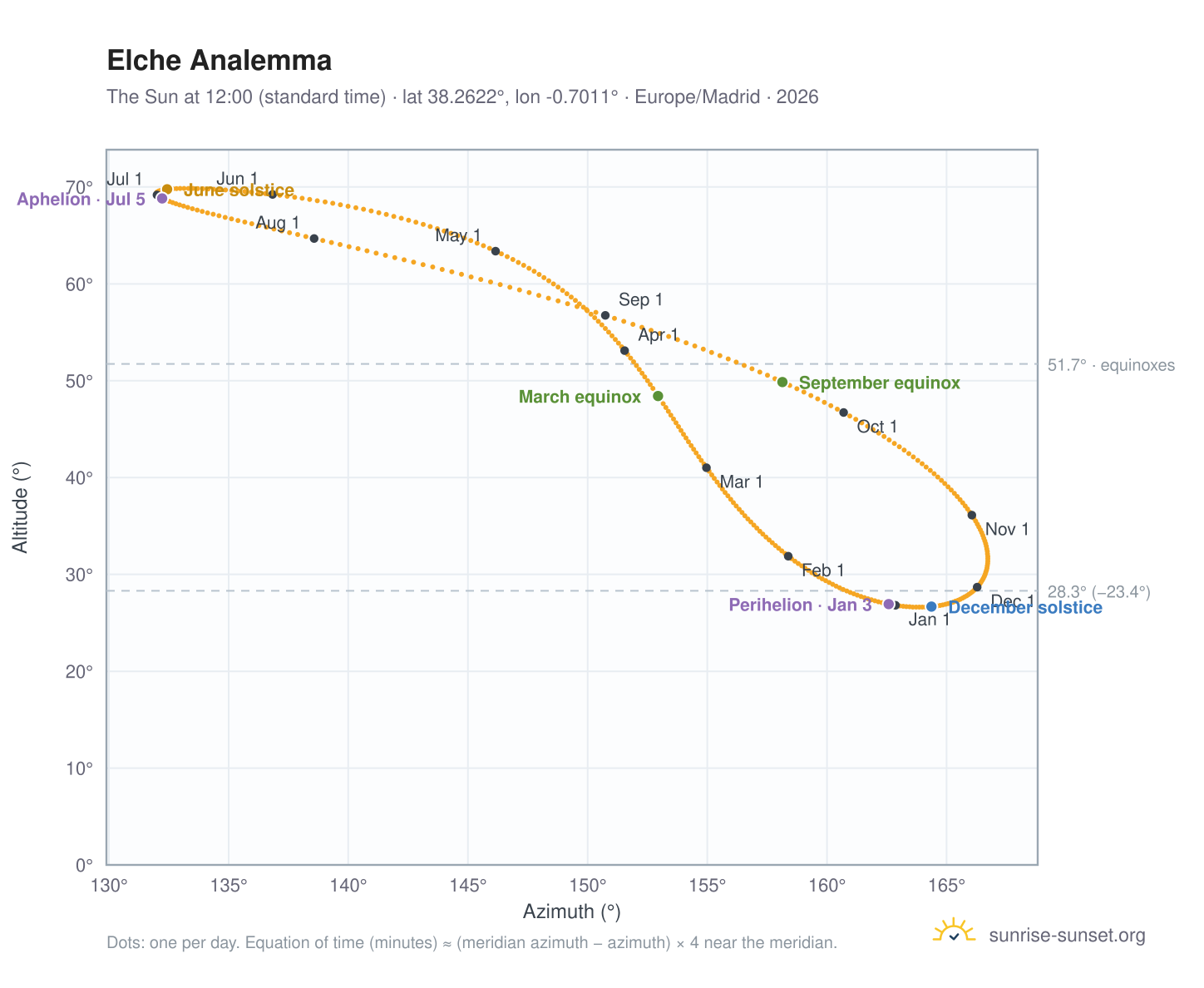 Elche analemma chart: the Sun at 12:00 (standard time) through the year