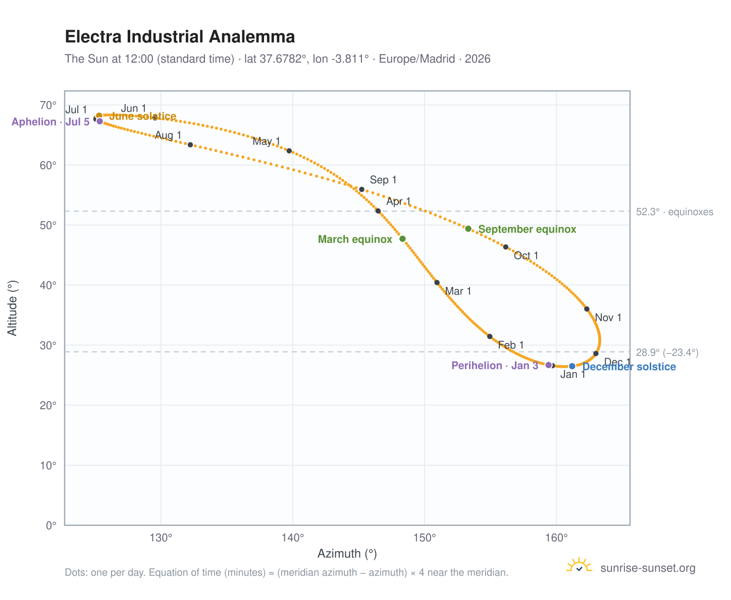 Electra Industrial analemma chart: the Sun at 12:00 (standard time) through the year