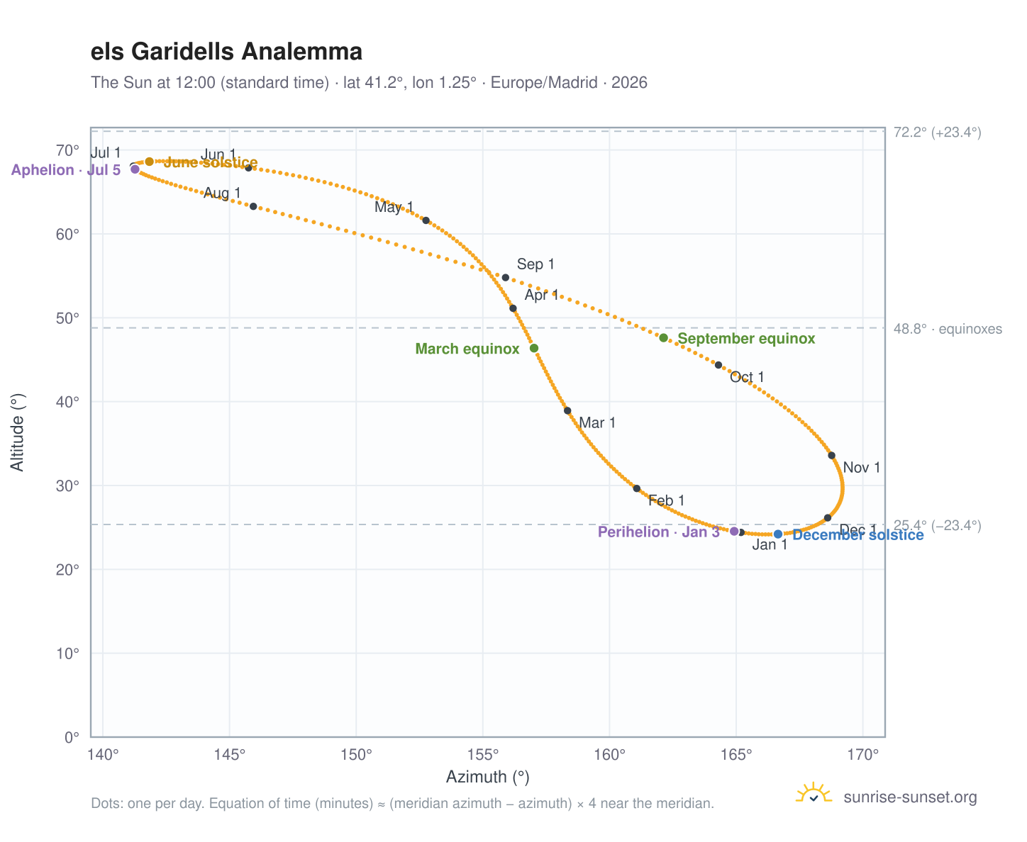 els Garidells analemma chart: the Sun at 12:00 (standard time) through the year