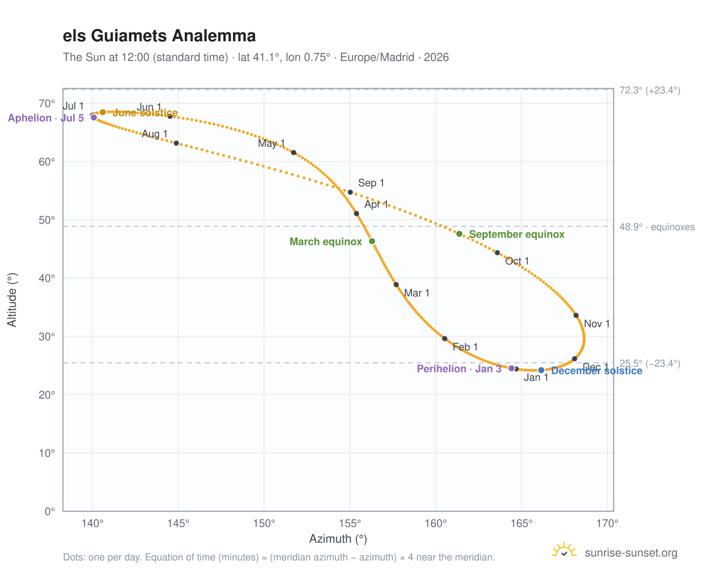 els Guiamets analemma chart: the Sun at 12:00 (standard time) through the year