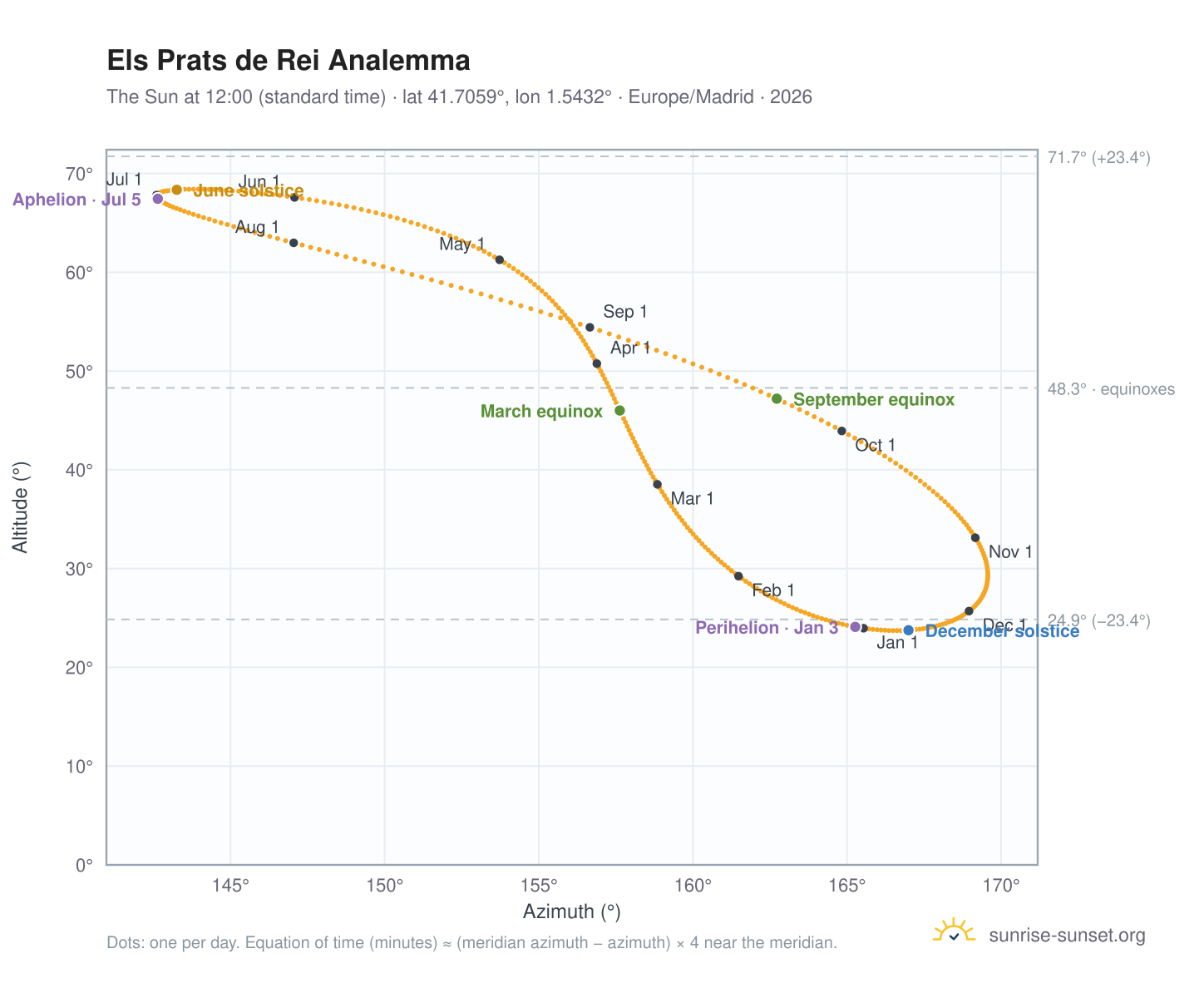 Els Prats de Rei analemma chart: the Sun at 12:00 (standard time) through the year