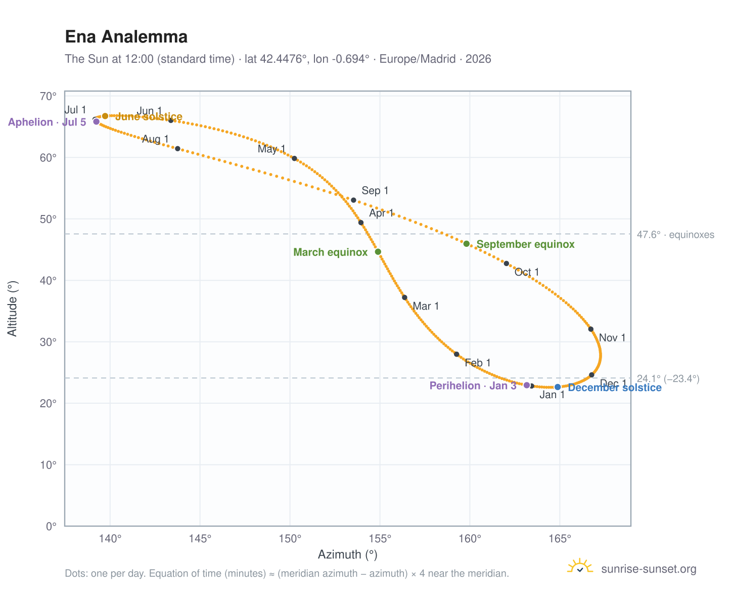 Ena analemma chart: the Sun at 12:00 (standard time) through the year