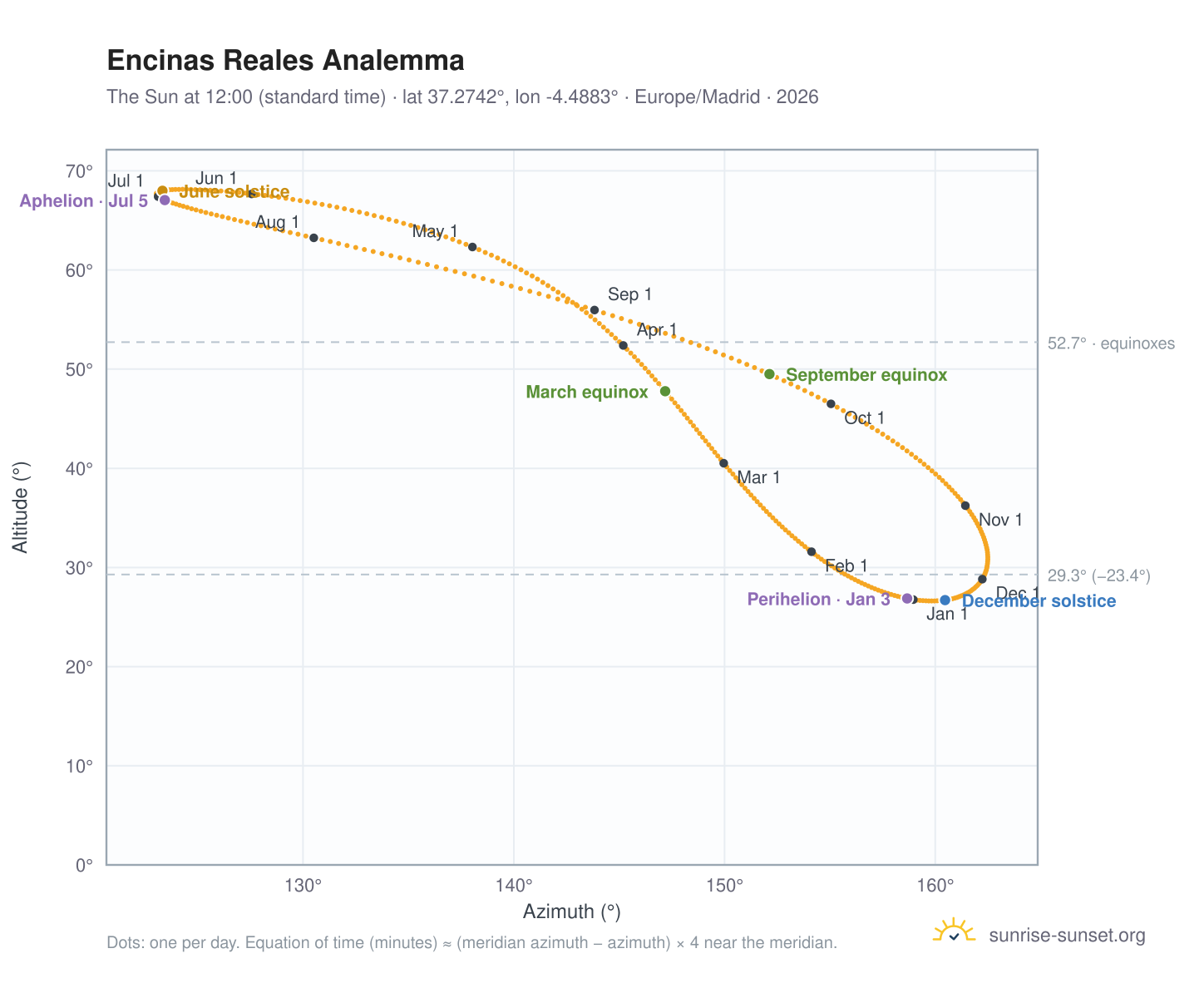 Encinas Reales analemma chart: the Sun at 12:00 (standard time) through the year
