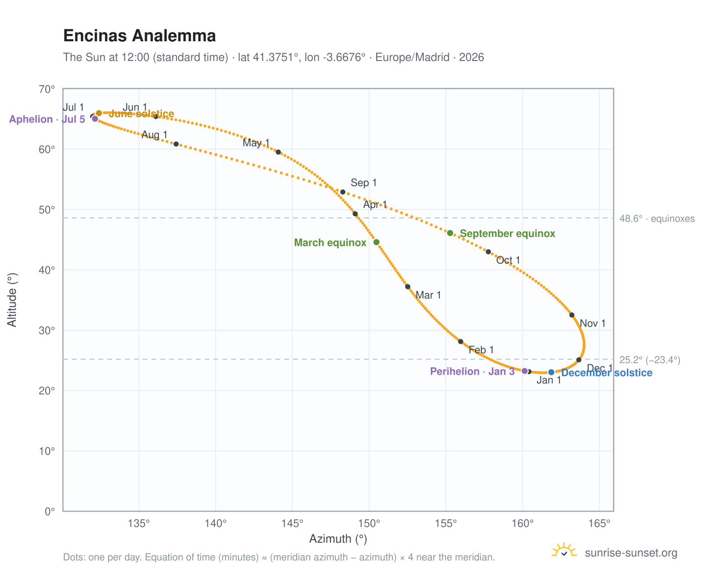 Encinas analemma chart: the Sun at 12:00 (standard time) through the year