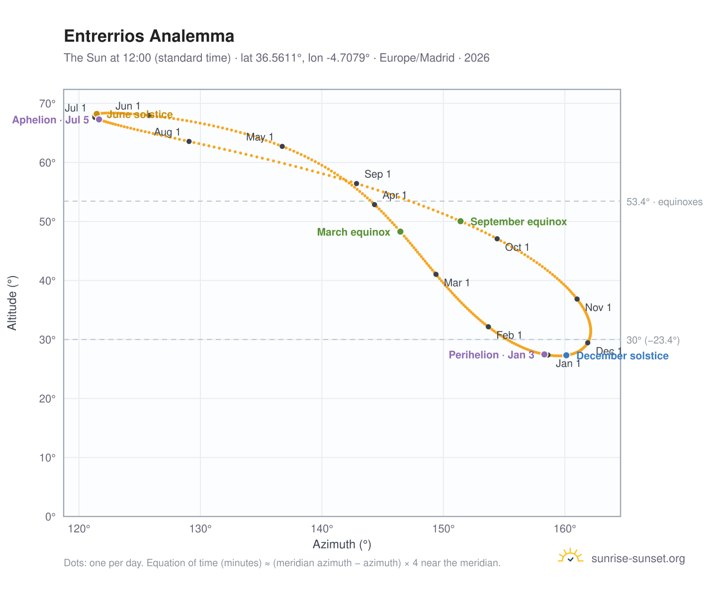 Entrerrios analemma chart: the Sun at 12:00 (standard time) through the year