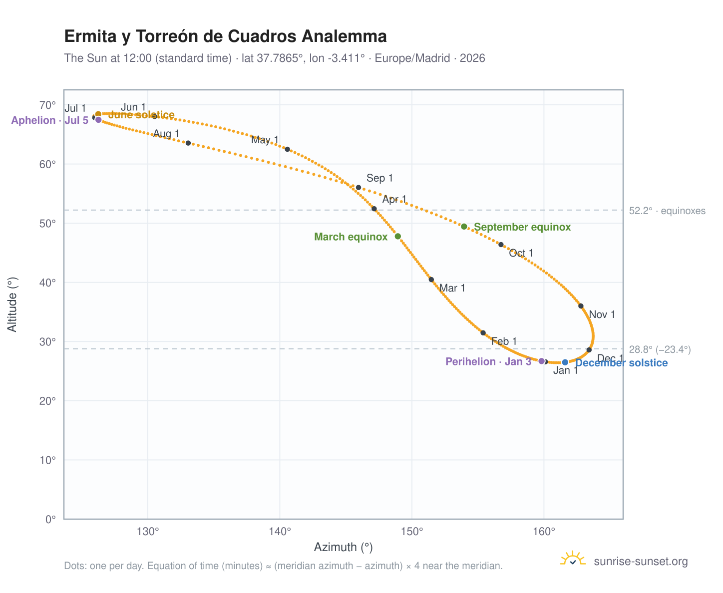 Ermita y Torreón de Cuadros analemma chart: the Sun at 12:00 (standard time) through the year