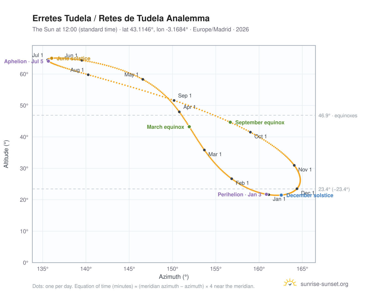 Erretes Tudela / Retes de Tudela analemma chart: the Sun at 12:00 (standard time) through the year