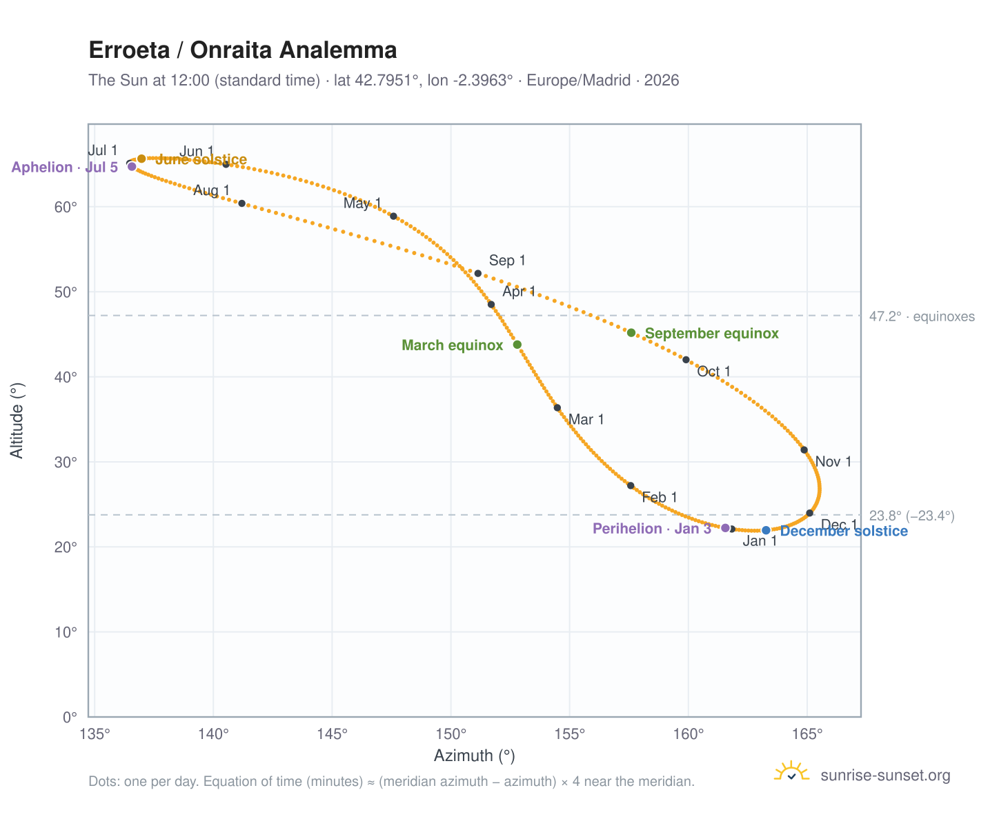 Erroeta / Onraita analemma chart: the Sun at 12:00 (standard time) through the year
