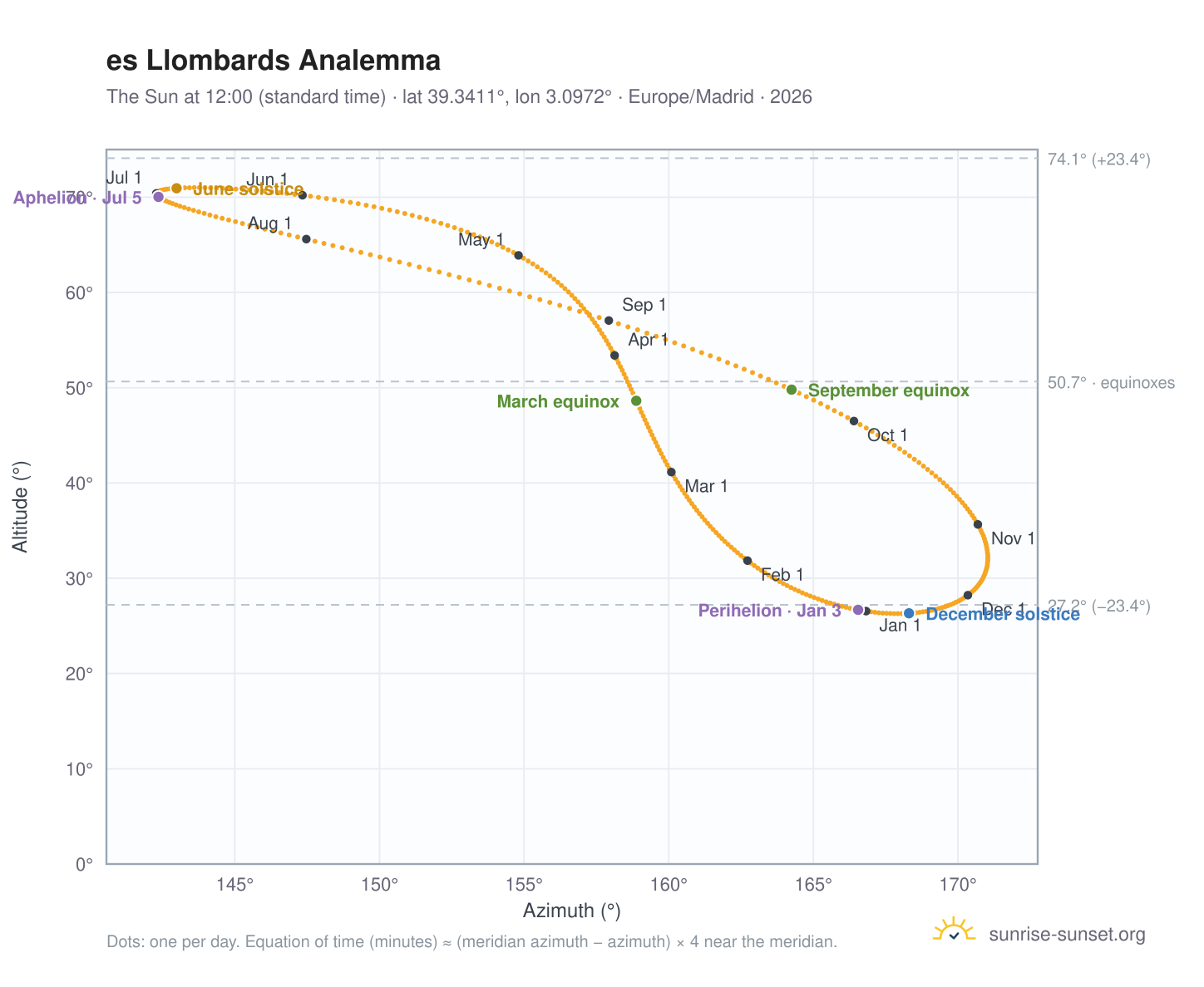 es Llombards analemma chart: the Sun at 12:00 (standard time) through the year