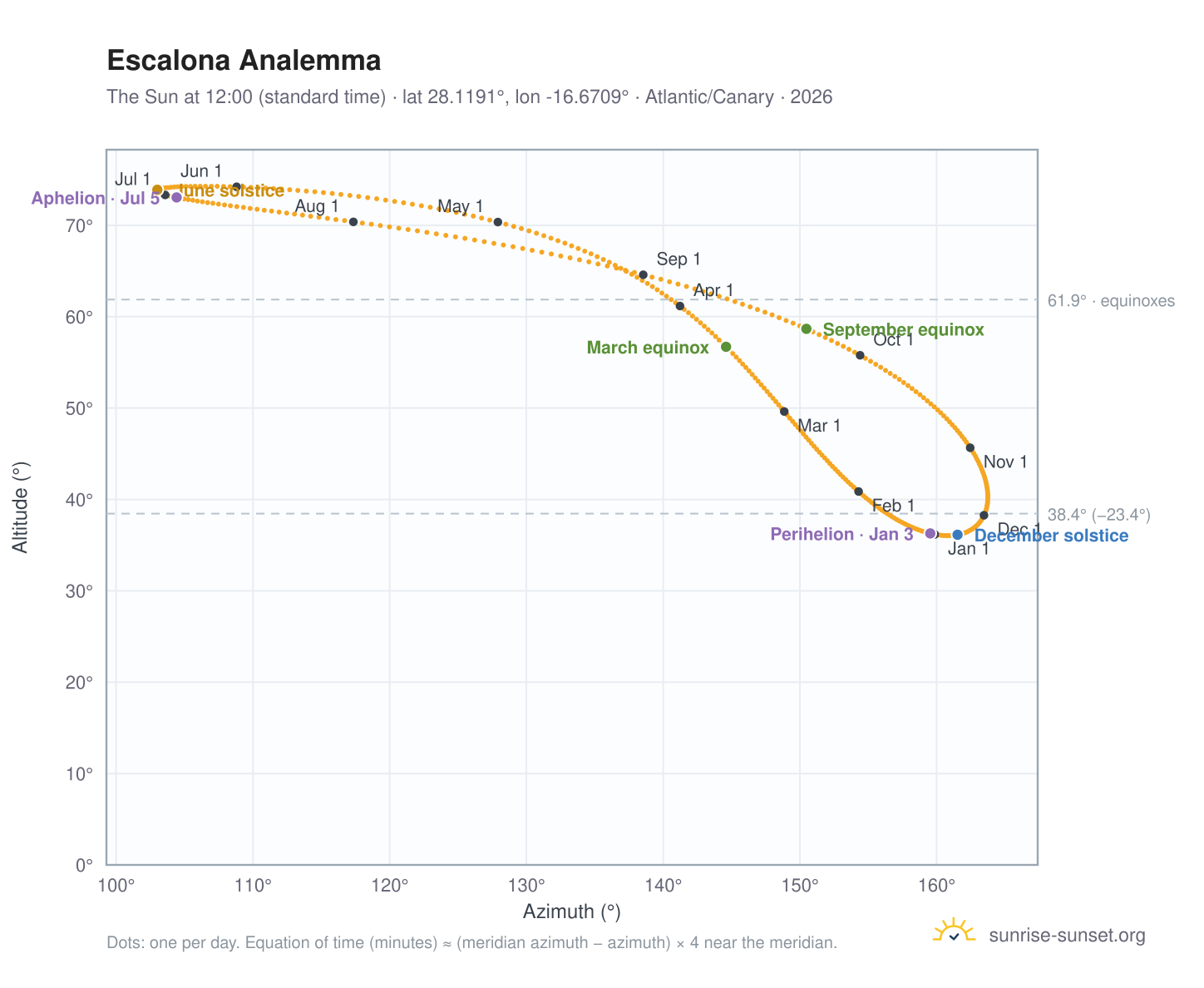 Escalona analemma chart: the Sun at 12:00 (standard time) through the year