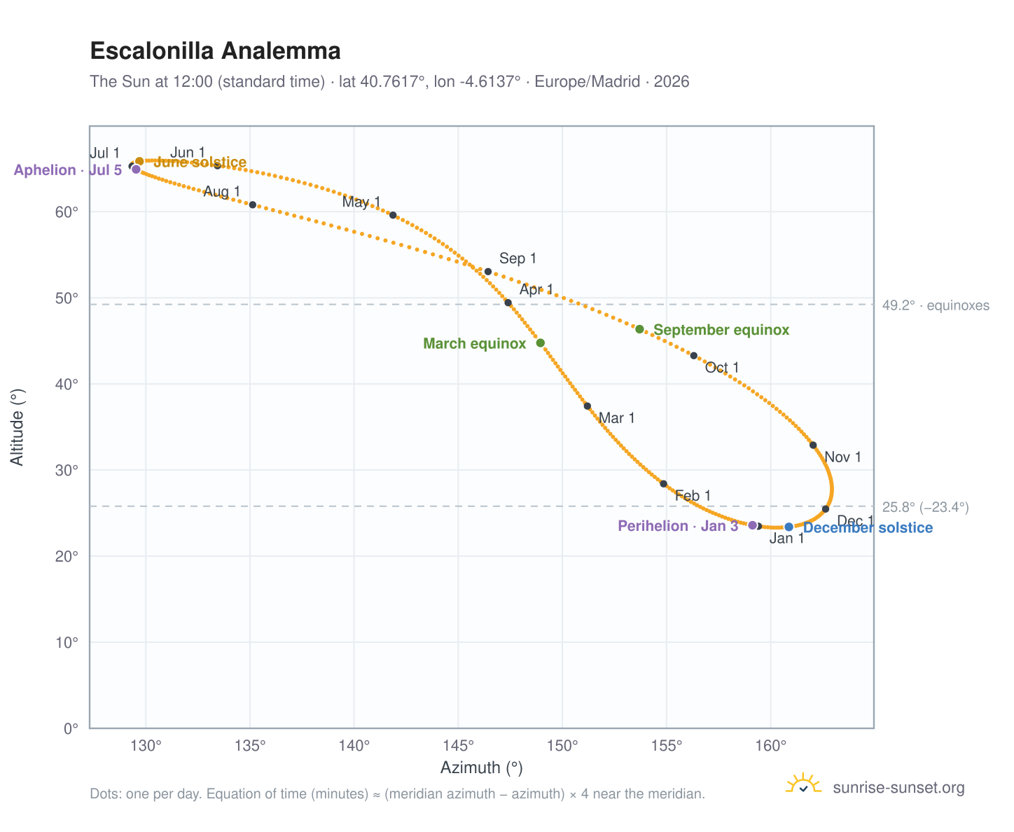 Escalonilla analemma chart: the Sun at 12:00 (standard time) through the year
