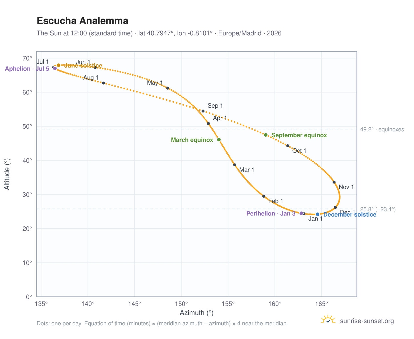 Escucha analemma chart: the Sun at 12:00 (standard time) through the year