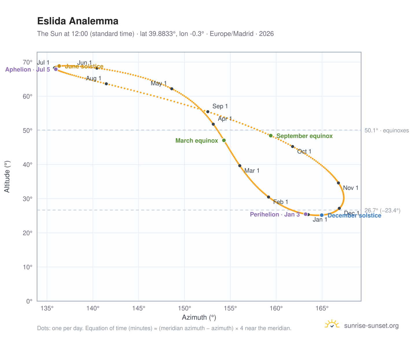 Eslida analemma chart: the Sun at 12:00 (standard time) through the year