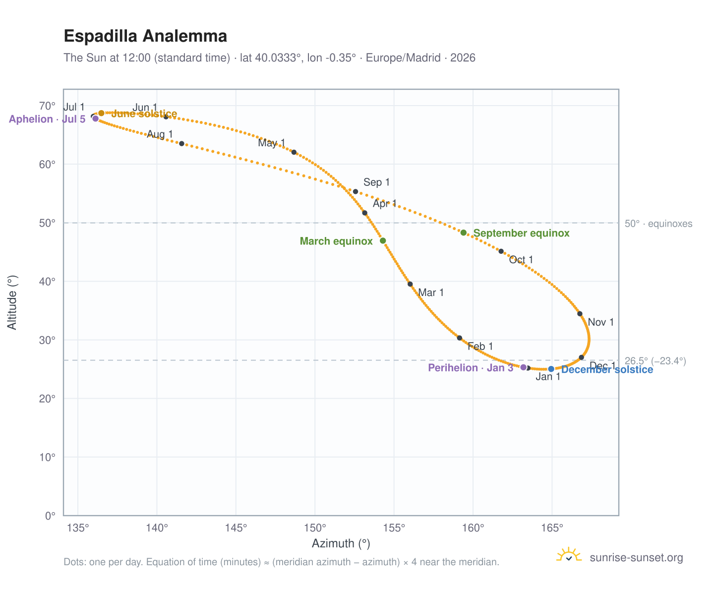 Espadilla analemma chart: the Sun at 12:00 (standard time) through the year