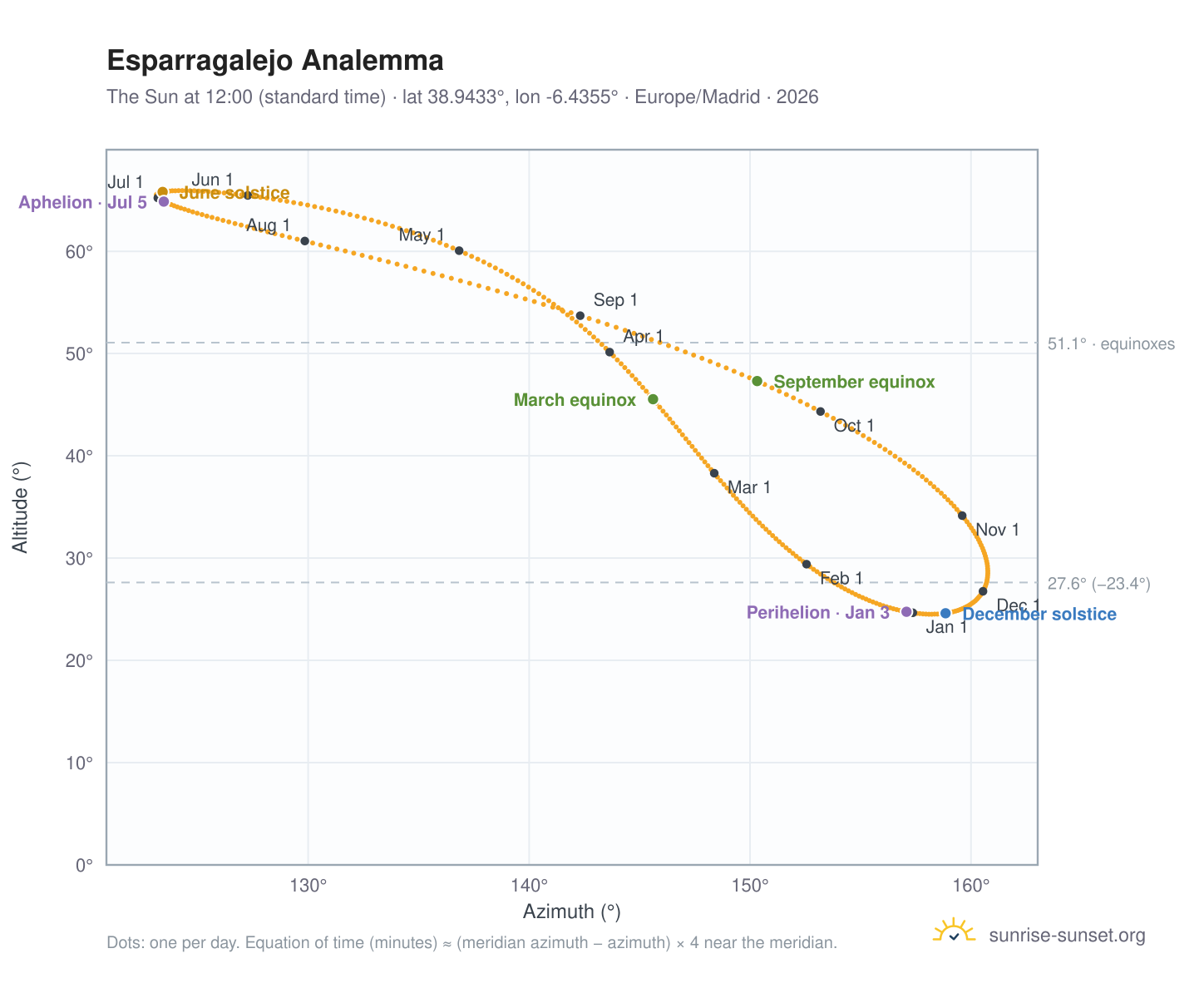 Esparragalejo analemma chart: the Sun at 12:00 (standard time) through the year