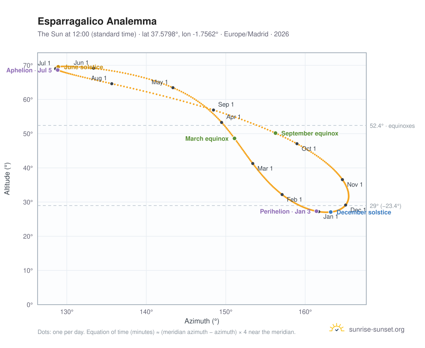 Esparragalico analemma chart: the Sun at 12:00 (standard time) through the year