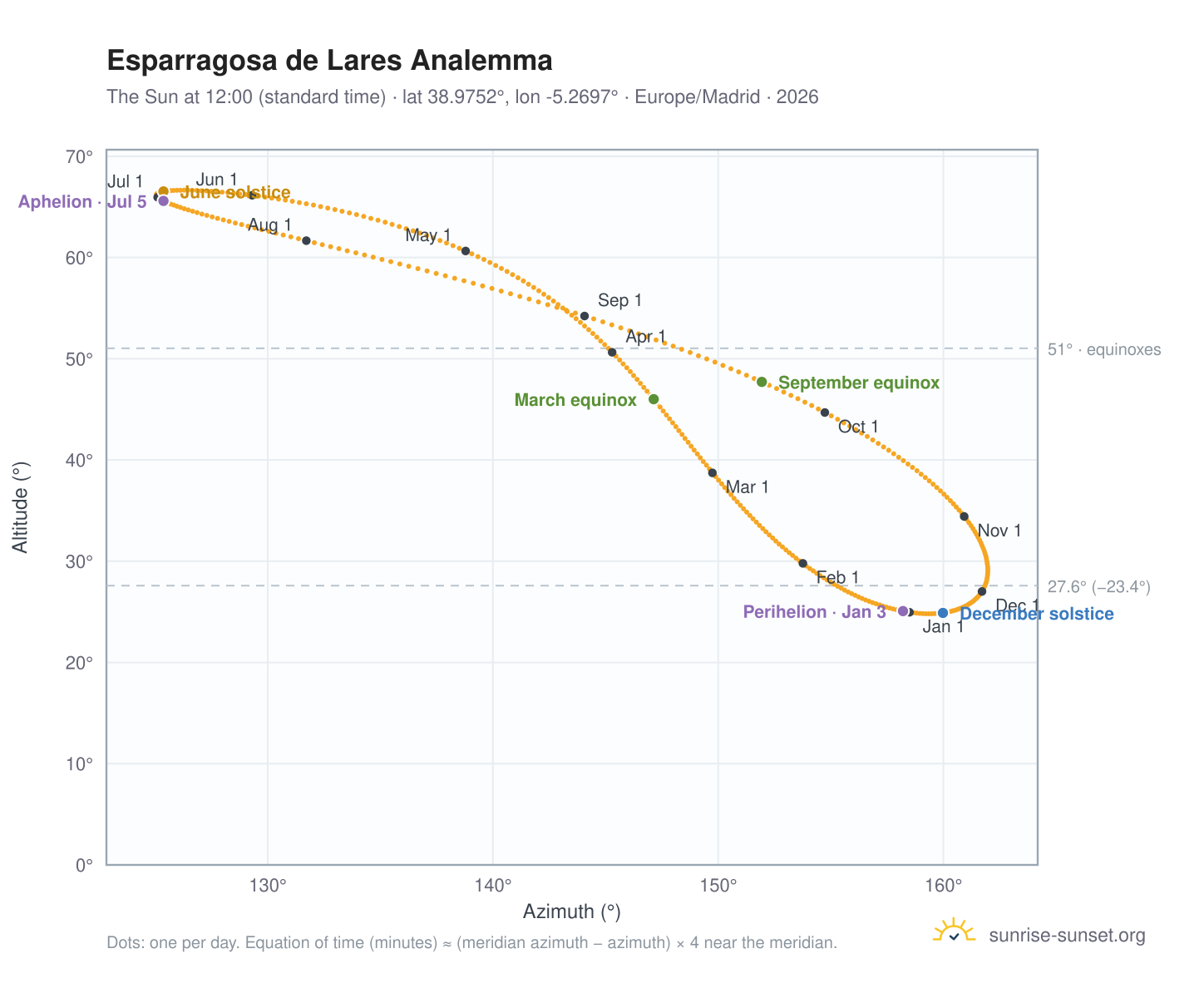 Esparragosa de Lares analemma chart: the Sun at 12:00 (standard time) through the year