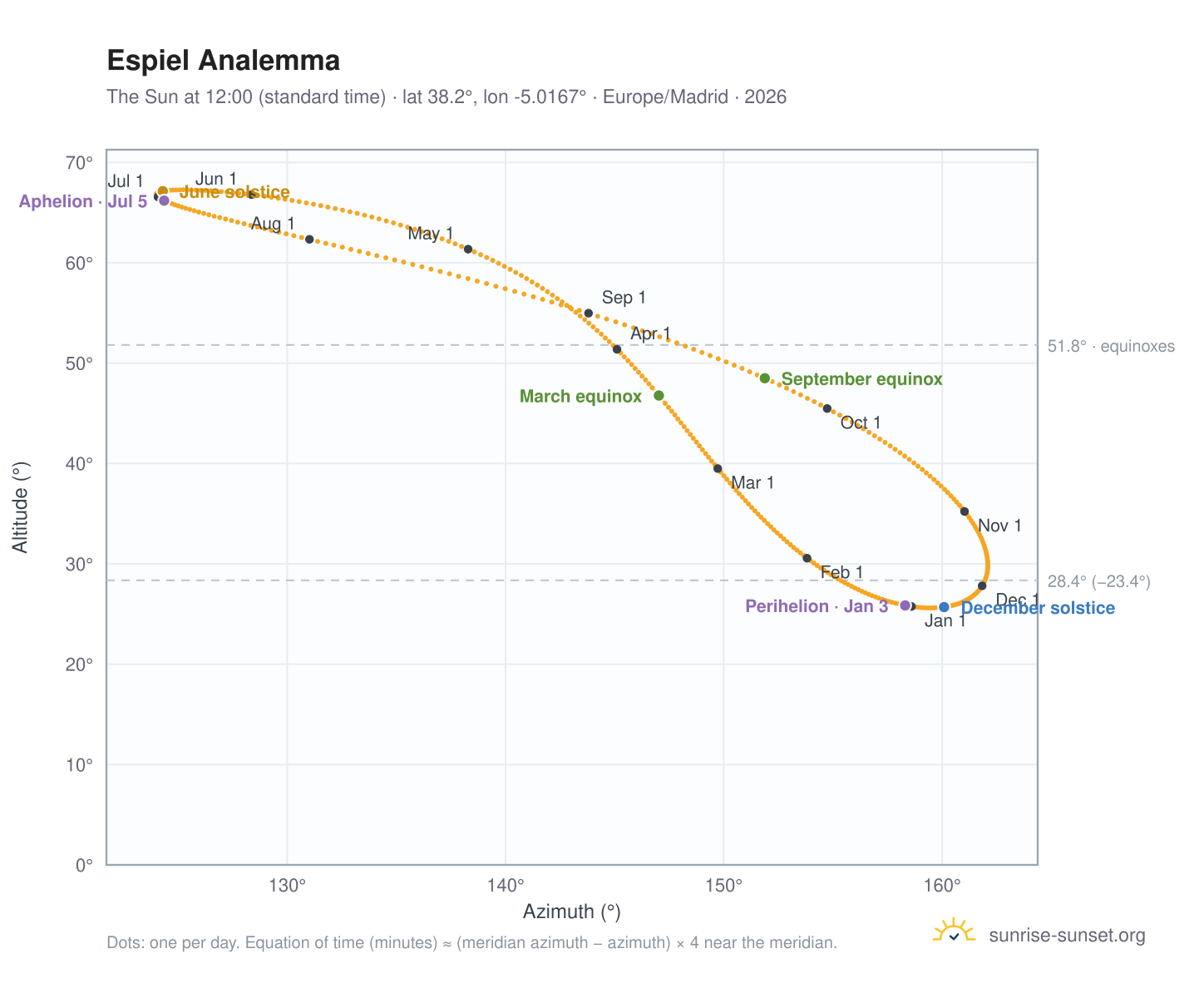 Espiel analemma chart: the Sun at 12:00 (standard time) through the year